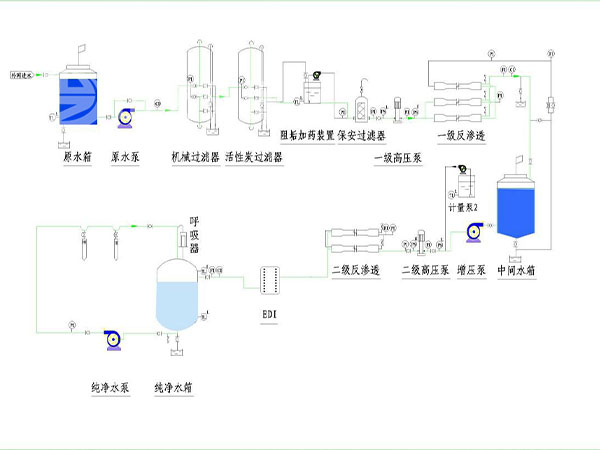 EDI超純水設(shè)備的工藝流程