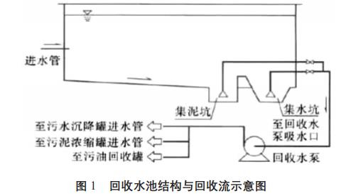 含油污水處理污泥、污油回收方法