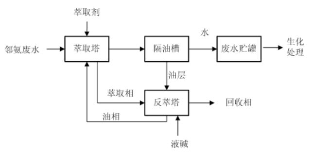 鄰氨基苯甲酸廢水處理萃取技術