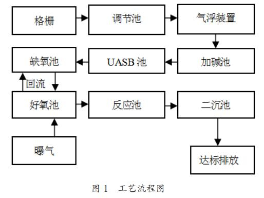 中成藥制藥廢水氣浮-UASB-缺氧好氧聯(lián)合處理技術