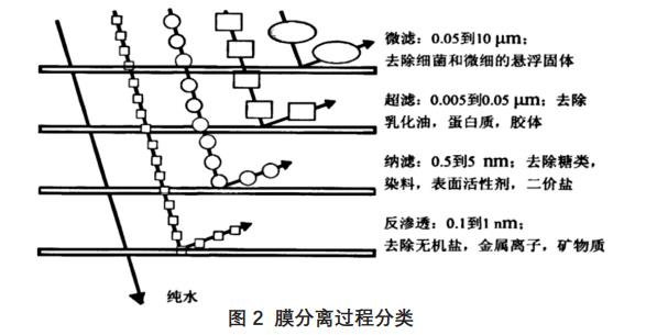 電鍍廢水處理膜分離技術(shù)