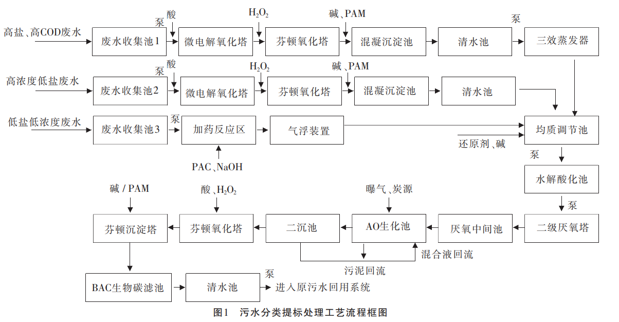高鹽、高COD廢水提標(biāo)處理工藝