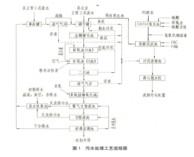 PAC和PAM絮凝劑在PTA工業(yè)廢水處理中的應(yīng)用