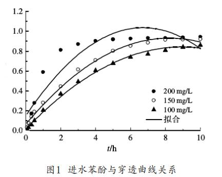活性炭固定床對苯酚廢水的動態吸附技術